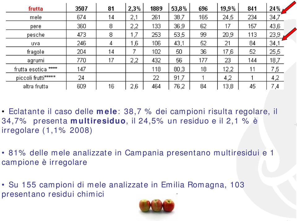 81% delle mele analizzate in Campania presentano multiresidui e 1 campione è
