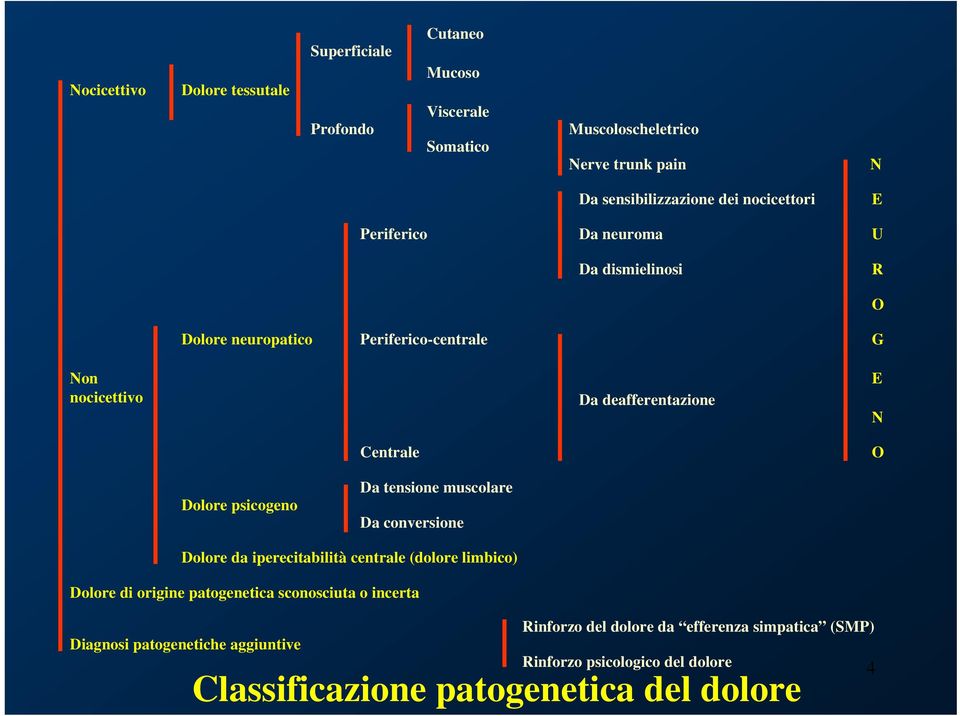 Dolore psicogeno Da tensione muscolare Da conversione Dolore da iperecitabilità centrale (dolore limbico) Dolore di origine patogenetica sconosciuta o