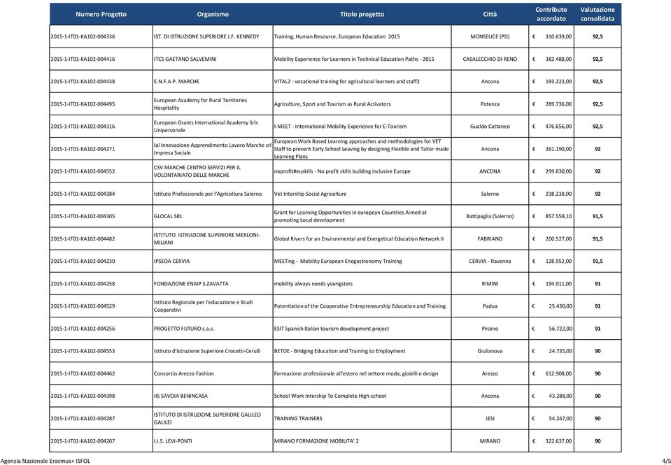 ths - 2015 CASALECCHIO DI RENO 382.488,00 92,5 2015-1-IT01-KA102-004438 E.N.F.A.P. MARCHE VITAL2 - vocational training for agricultural learners and staff2 Ancona 193.