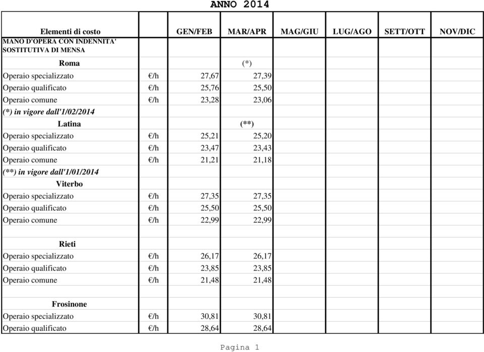 dall'1/01/2014 Viterbo Operaio specializzato /h 27,35 27,35 Operaio qualificato /h 25,50 25,50 Operaio comune /h 22,99 22,99 Rieti Operaio specializzato /h