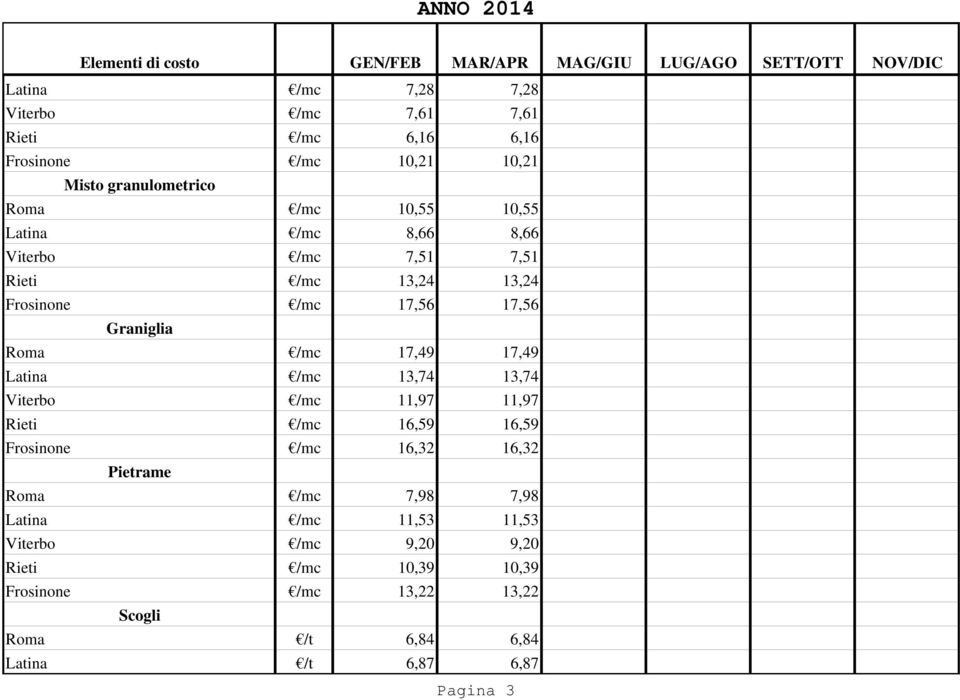 /mc 13,74 13,74 Viterbo /mc 11,97 11,97 Rieti /mc 16,59 16,59 Frosinone /mc 16,32 16,32 Pietrame Roma /mc 7,98 7,98 Latina /mc