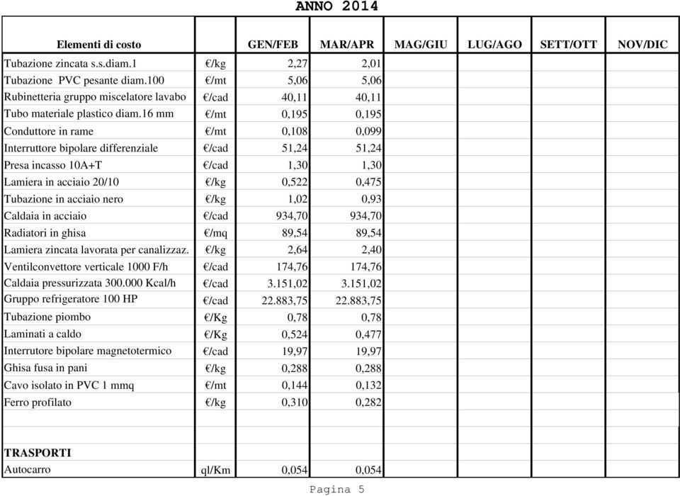 acciaio nero /kg 1,02 0,93 Caldaia in acciaio /cad 934,70 934,70 Radiatori in ghisa /mq 89,54 89,54 Lamiera zincata lavorata per canalizzaz.