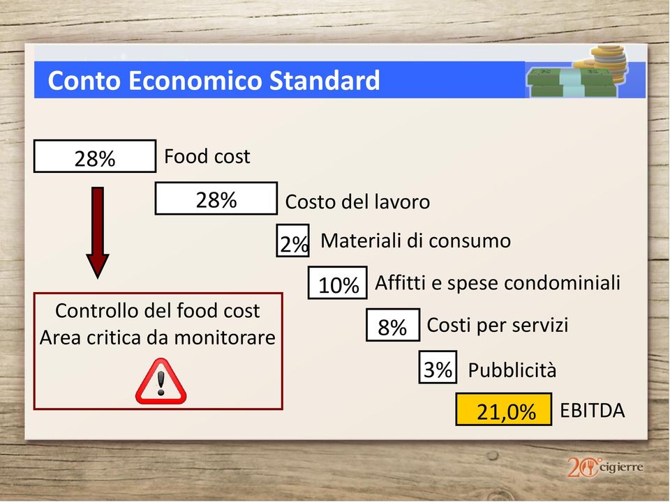 lavoro 2% Materiali di consumo 10% Affitti e spese