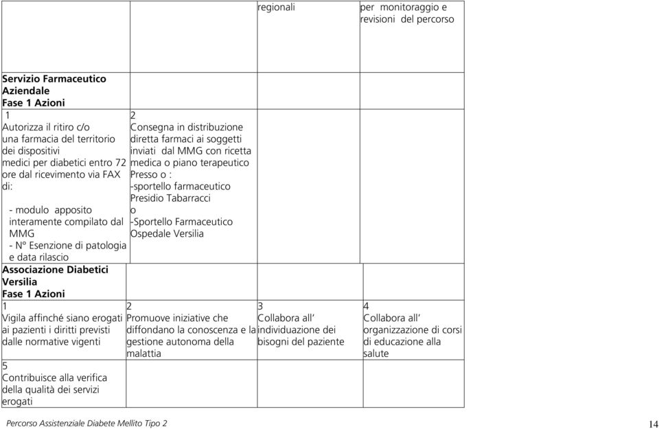 ricetta medica o piano terapeutico Presso o : -sportello farmaceutico Presidio Tabarracci o -Sportello Farmaceutico Ospedale Versilia Associazione Diabetici Versilia Fase Azioni Vigila affinché siano