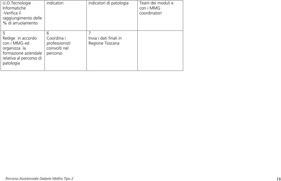 organizza la formazione aziendale relativa al percorso di patologia 6 Coordina i professionisti