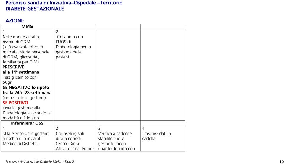 SE POSITIVO invia la gestante alla Diabetologia e secondo le modalità già in atto Infermiera/ OSS Stila elenco delle gestanti a rischio e lo invia al Medico di Distretto.