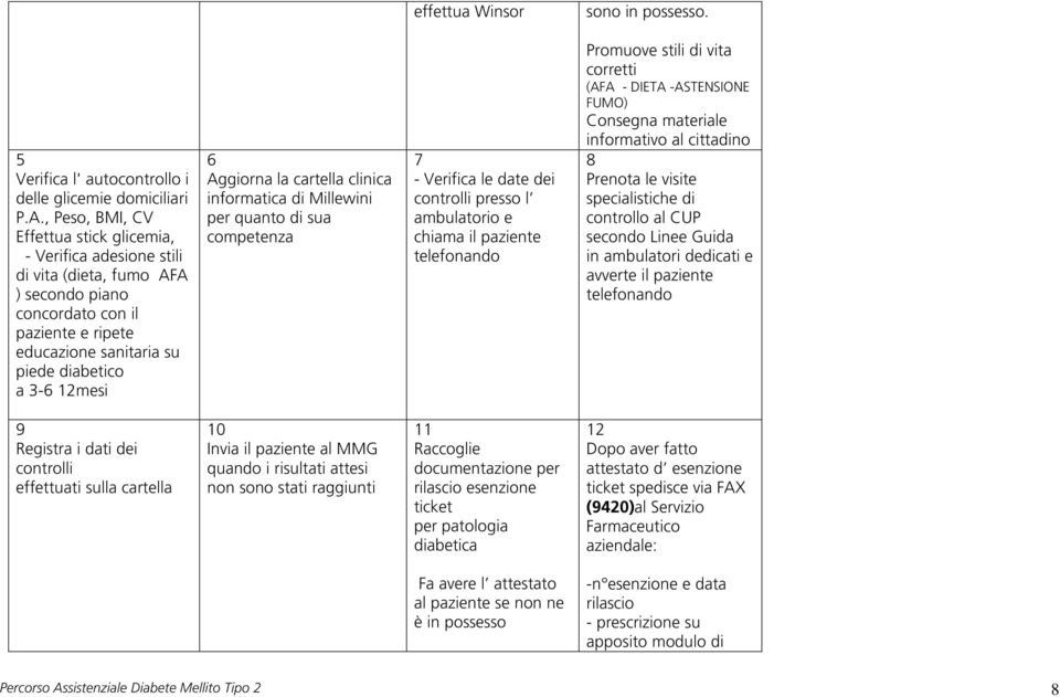 Aggiorna la cartella clinica informatica di Millewini per quanto di sua competenza 7 - Verifica le date dei controlli presso l ambulatorio e chiama il paziente telefonando Promuove stili di vita