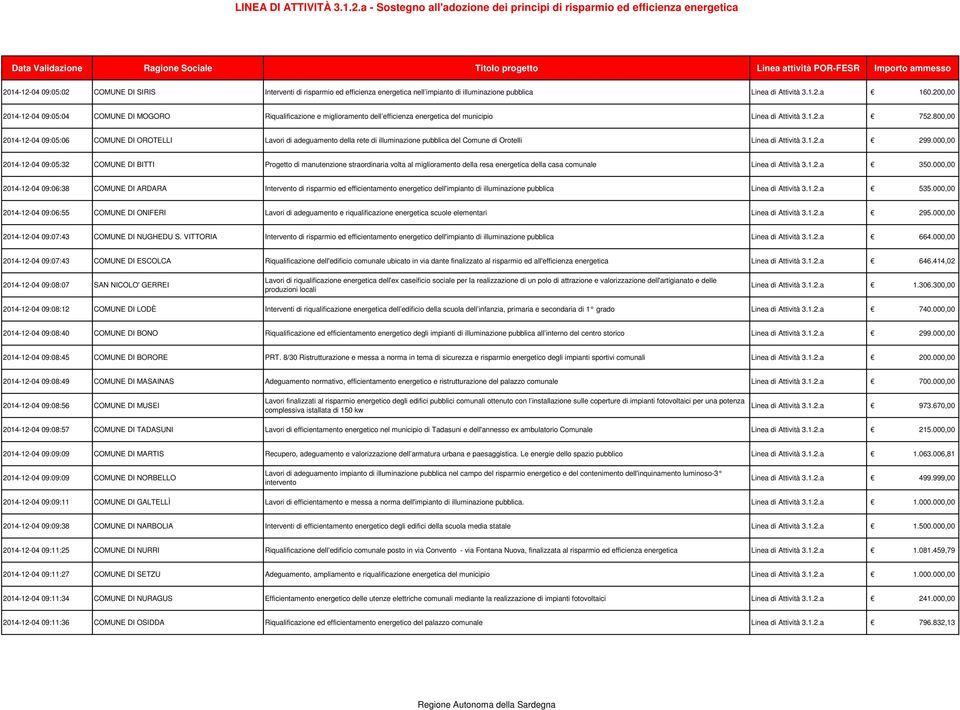 pubblica 160.200,00 2014-12-04 09:05:04 COMUNE DI MOGORO Riqualificazione e miglioramento dell efficienza energetica del municipio 752.