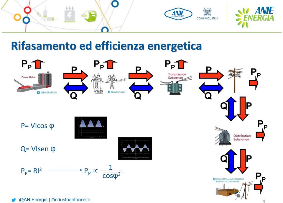 P P P P= VIcos φ P P = VIsen
