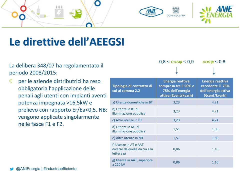 2 Energia reattiva compresa tra il 50% e 75% dell energia attiva ( cent/kvarh) Energia reattiva eccedente il 75% dell energia attiva ( cent/kvarh) a) Utenze domestiche in BT 3,23 4,21 b) Utenze in BT