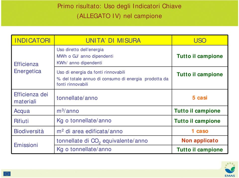 da fonti rinnovabili tonnellate/anno Tutto il campione Tutto il campione 5 casi Acqua m 3 /anno Tutto il campione Rifiuti Kg o tonnellate/anno Tutto il