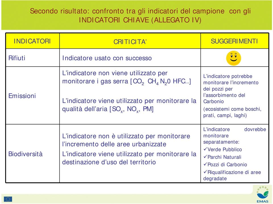 .] L indicatore viene utilizzato per monitorare la qualità dell aria [SO x, NO x, PM] L indicatore non è utilizzato per monitorare l incremento delle aree urbanizzate L indicatore viene utilizzato