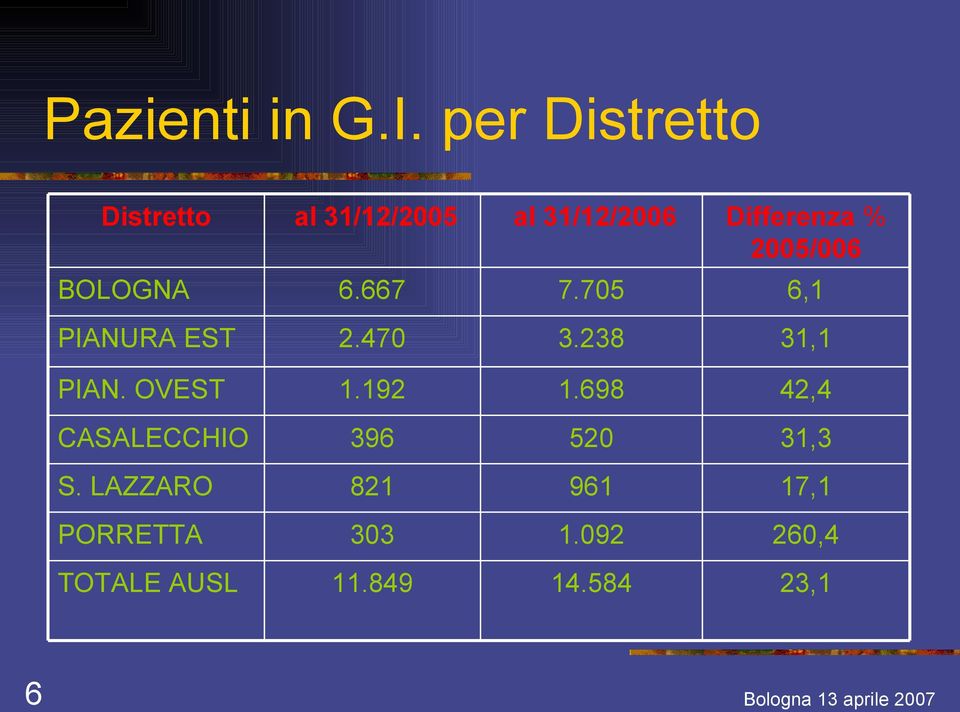 2005/006 BOLOGNA 6.667 7.705 6,1 PIANURA EST 2.470 3.238 31,1 PIAN.