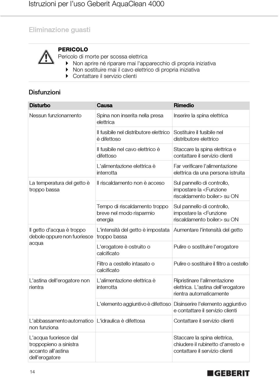 L'abbassamento automatico non funziona L'acqua fuoriesce dal troppopieno a sinistra accanto all'astina dell'erogatore Causa Spina non inserita nella presa elettrica Il fusibile nel distributore