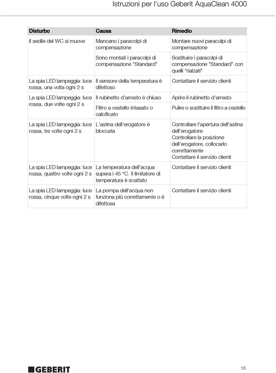 "Standard" Il sensore della temperatura è difettoso Il rubinetto d'arresto è chiuso Filtro a cestello intasato o calcificato L'astina dell'erogatore è bloccata La temperatura dell'acqua supera i 45 C.