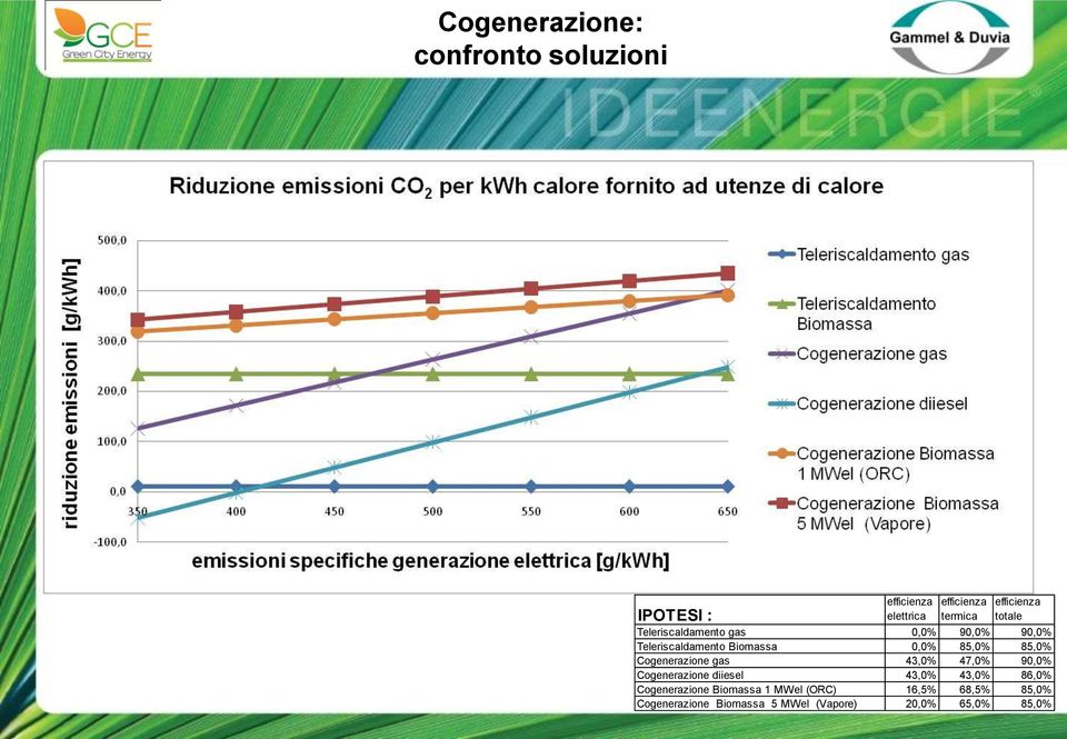85,0% 85,0% Cogenerazione gas 43,0% 47,0% 90,0% Cogenerazione diiesel 43,0% 43,0% 86,0%