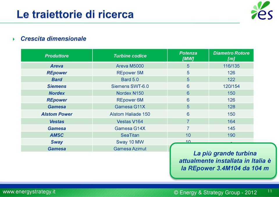 0 6 120/154 Nordex Nordex N150 6 150 REpower REpower 6M 6 126 Gamesa Gamesa G11X 5 128 Alstom Power Alstom Haliade 150 6 150