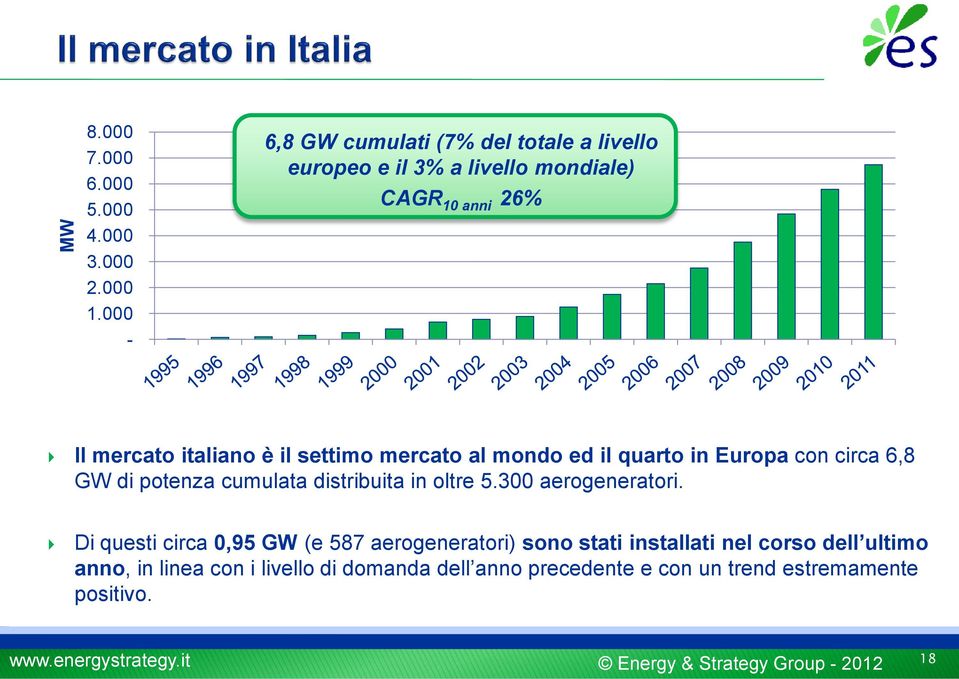 settimo mercato al mondo ed il quarto in Europa con circa 6,8 GW di potenza cumulata distribuita in oltre 5.