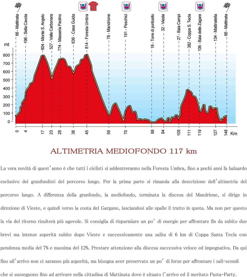 A differenza della granfondo, la mediofondo, terminata la discesa del Mandrione, si dirige in direzione di Vieste, e quindi verso la costa del Gargano, lasciandosi alle spalle il tratto in quota.