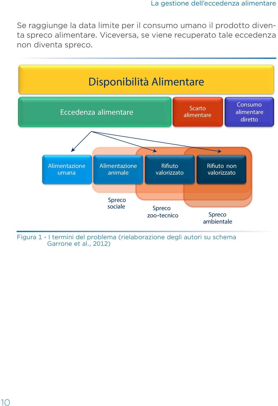 Disponibilità Alimentare Eccedenza alimentare Scarto alimentare Consumo alimentare diretto Alimentazione umana Alimentazione animale Rifiuto valorizzato