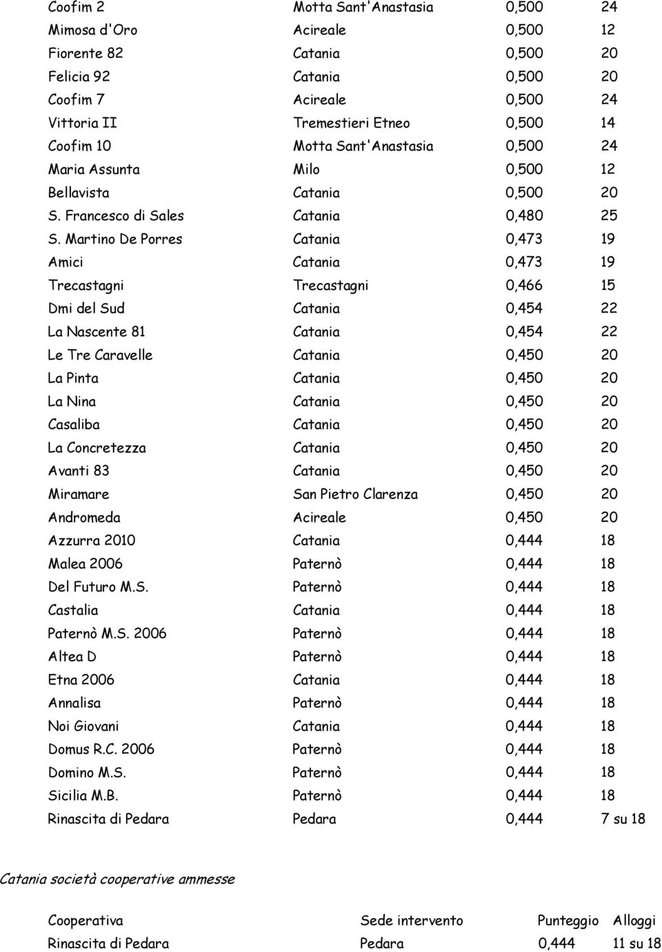 Martino De Porres Catania 0,473 19 Amici Catania 0,473 19 Trecastagni Trecastagni 0,466 15 Dmi del Sud Catania 0,454 22 La Nascente 81 Catania 0,454 22 Le Tre Caravelle Catania 0,450 20 La Pinta