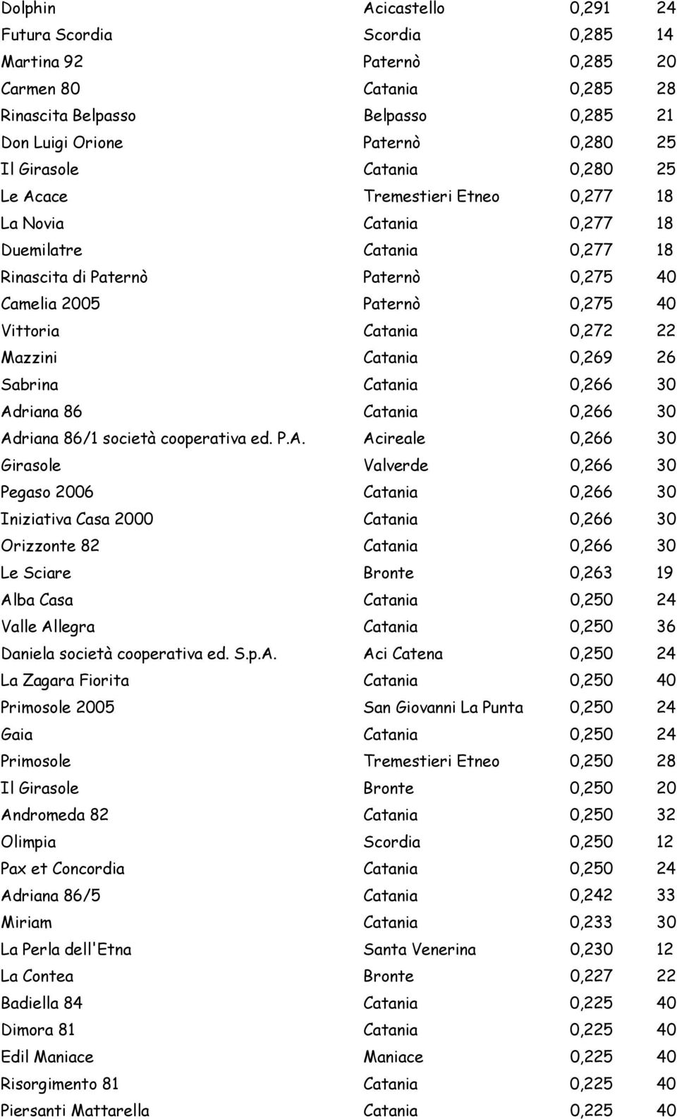 22 Mazzini Catania 0,269 26 Sabrina Catania 0,266 30 Ad