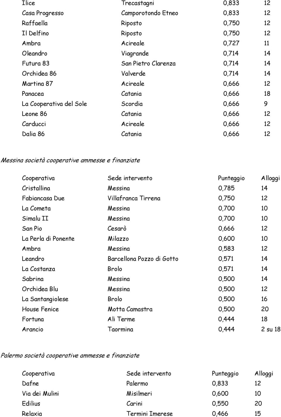 Dalia 86 Catania 0,666 12 Messina società cooperative ammesse e finanziate Cristallina Messina 0,785 14 Fabiancasa Due Villafranca Tirrena 0,750 12 La Cometa Messina 0,700 10 Simalu II Messina 0,700