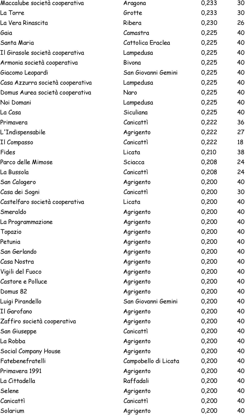 0,225 40 Noi Domani Lampedusa 0,225 40 La Casa Siculiana 0,225 40 Primavera Canicattì 0,222 36 L'Indispensabile Agrigento 0,222 27 Il Compasso Canicattì 0,222 18 Fides Licata 0,210 38 Parco delle