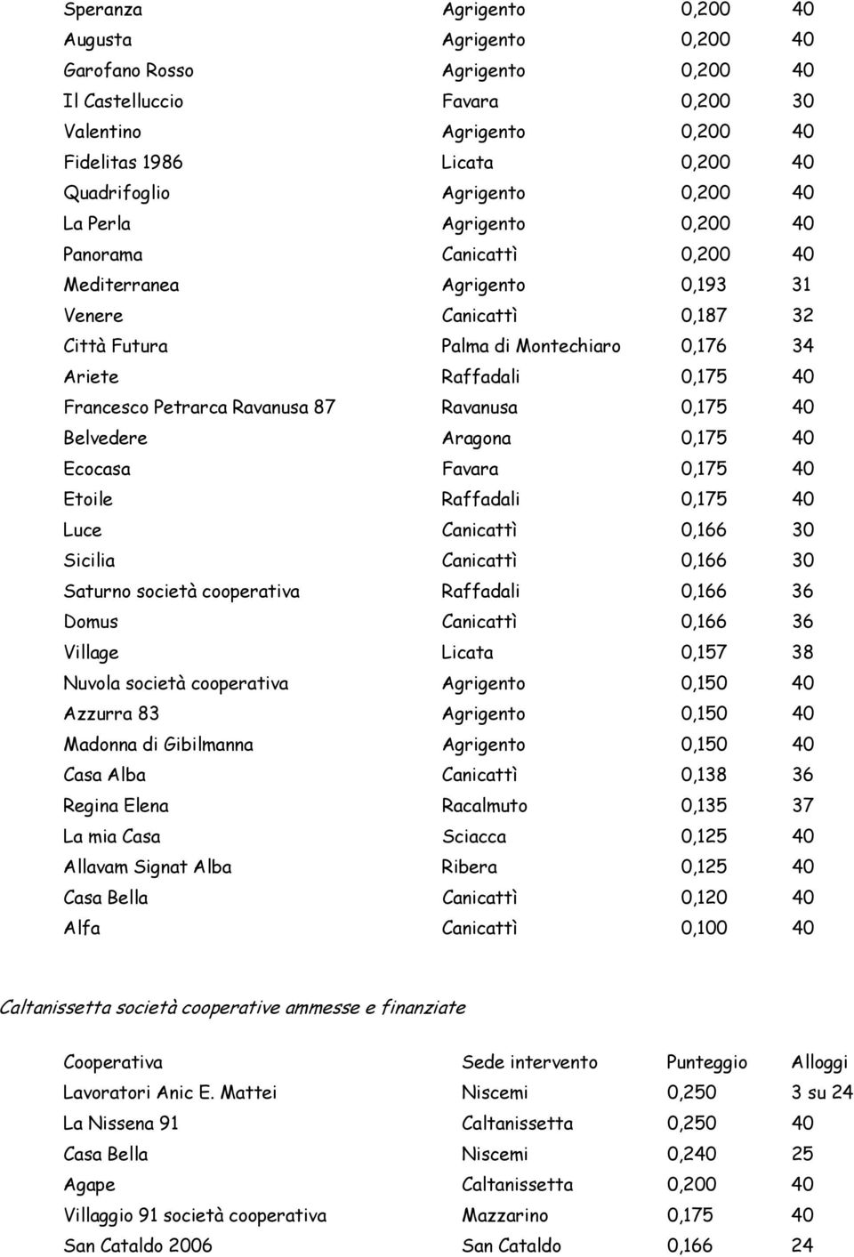 40 Francesco Petrarca Ravanusa 87 Ravanusa 0,175 40 Belvedere Aragona 0,175 40 Ecocasa Favara 0,175 40 Etoile Raffadali 0,175 40 Luce Canicattì 0,166 30 Sicilia Canicattì 0,166 30 Saturno società