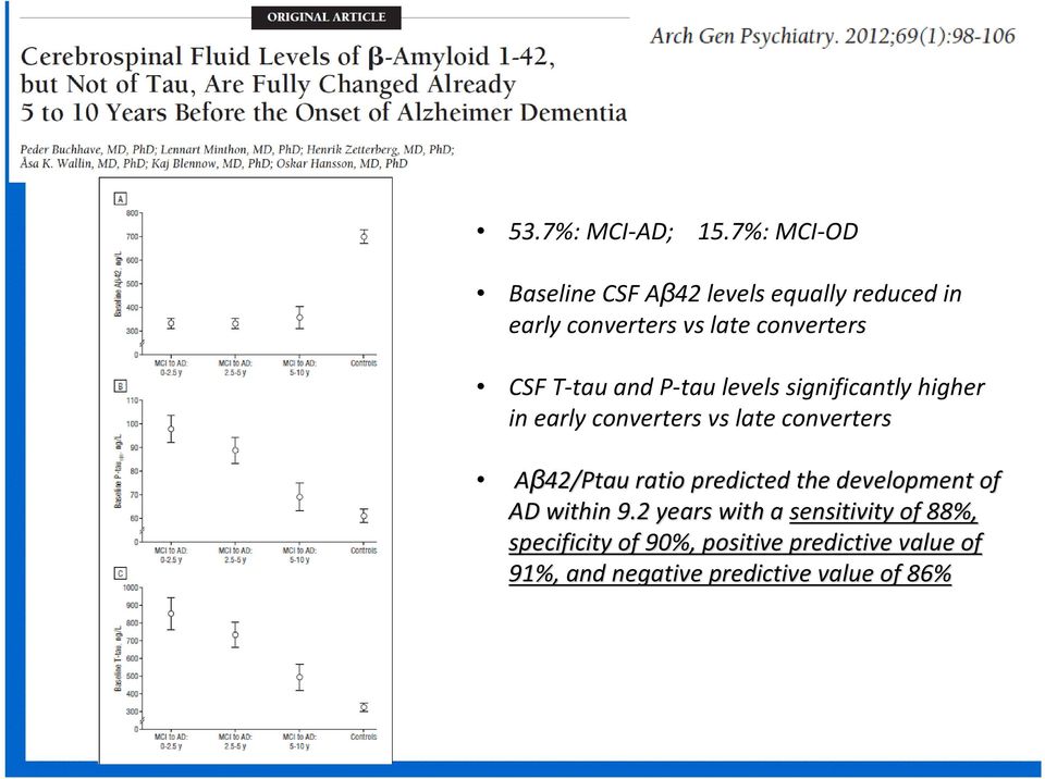 converters Aβ42/Ptau ratio predicted the development of AD within 92 years with a