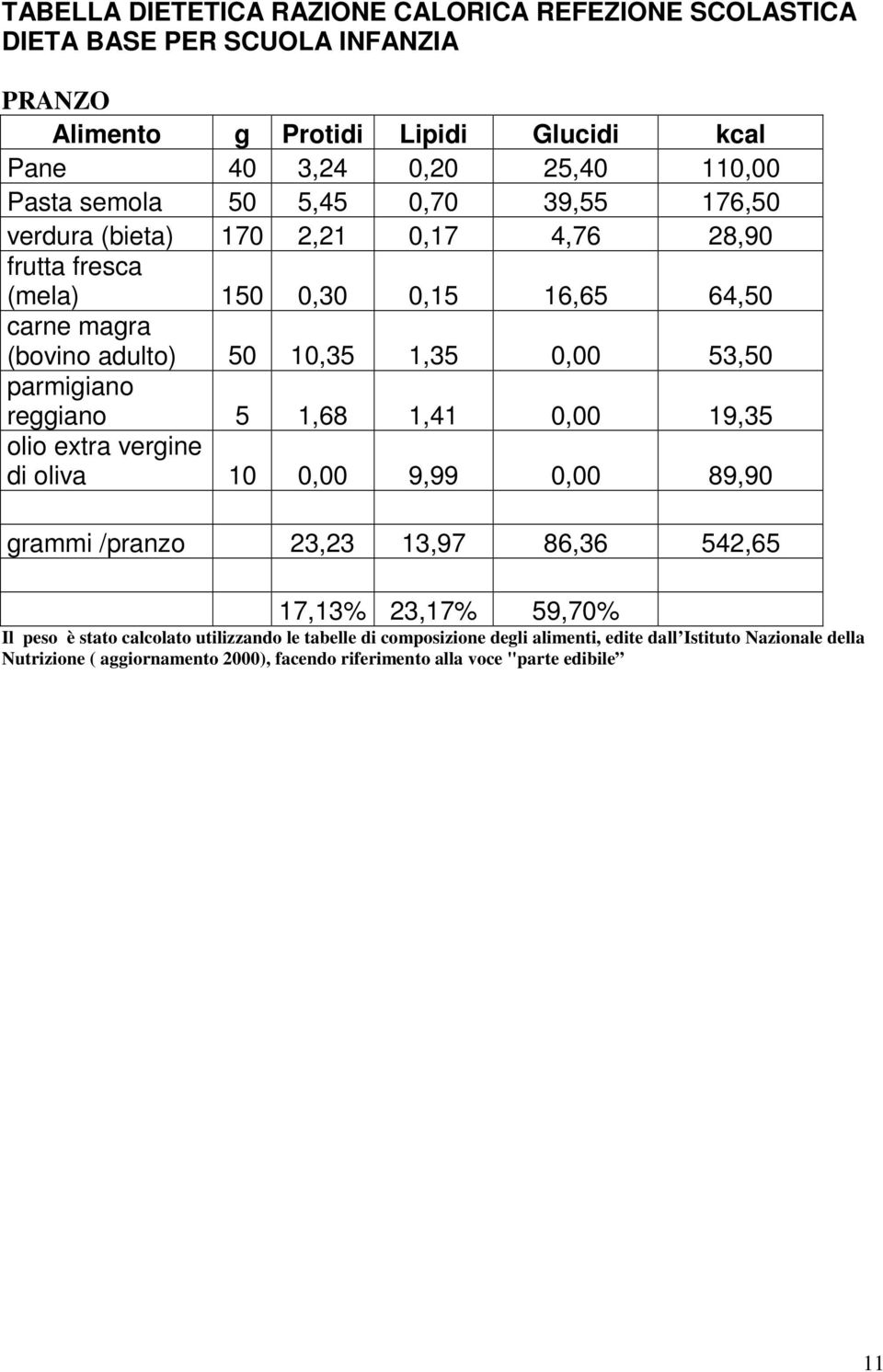 parmigiano reggiano 5 1,68 1,41 0,00 19,35 olio extra vergine di oliva 10 0,00 9,99 0,00 89,90 grammi /pranzo 23,23 13,97 86,36 542,65 17,13% 23,17% 59,70% Il peso è stato