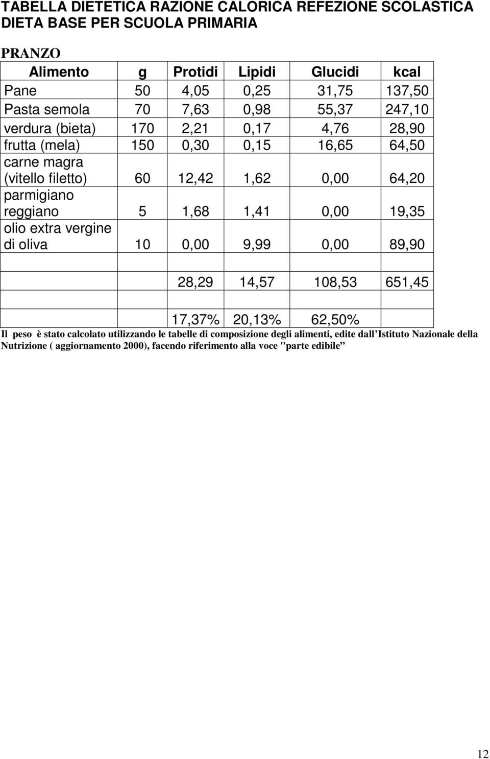 parmigiano reggiano 5 1,68 1,41 0,00 19,35 olio extra vergine di oliva 10 0,00 9,99 0,00 89,90 28,29 14,57 108,53 651,45 17,37% 20,13% 62,50% Il peso è stato calcolato