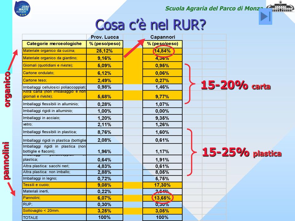 0,95% Scuola Agraria del Parco di Monza organico pannolini Cartone ondulato; 6,12% 0,06% Cartone teso; 2,49% 0,27% Imballaggi cellulosici poliaccoppiati; 0,98% 1,46% Altra carta (non imballaggio e