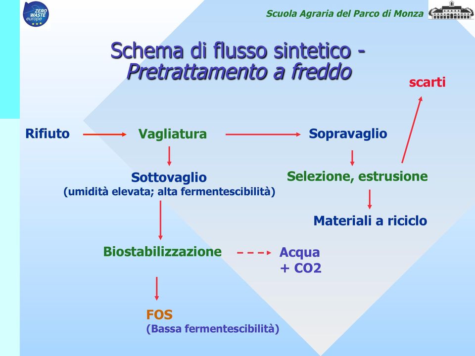 alta fermentescibilità) Selezione, estrusione Materiali a