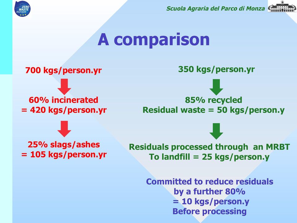 yr 85% recycled Residual waste = 50 kgs/person.