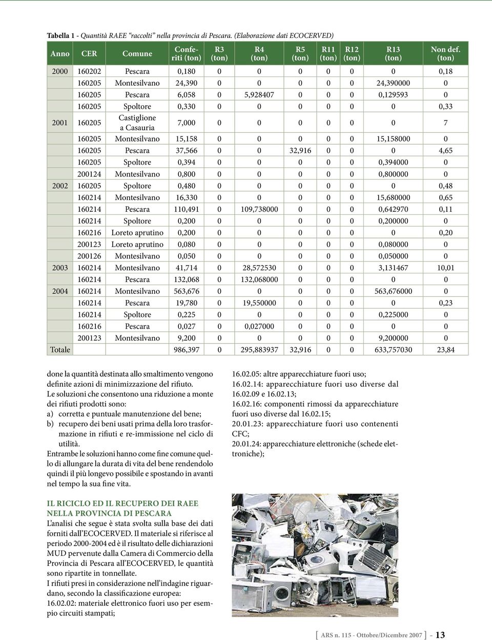 2000 160202 Pescara 0,180 0 0 0 0 0 0 0,18 160205 Montesilvano 24,390 0 0 0 0 0 24,390000 0 160205 Pescara 6,058 0 5,928407 0 0 0 0,129593 0 160205 Spoltore 0,330 0 0 0 0 0 0 0,33 2001 160205