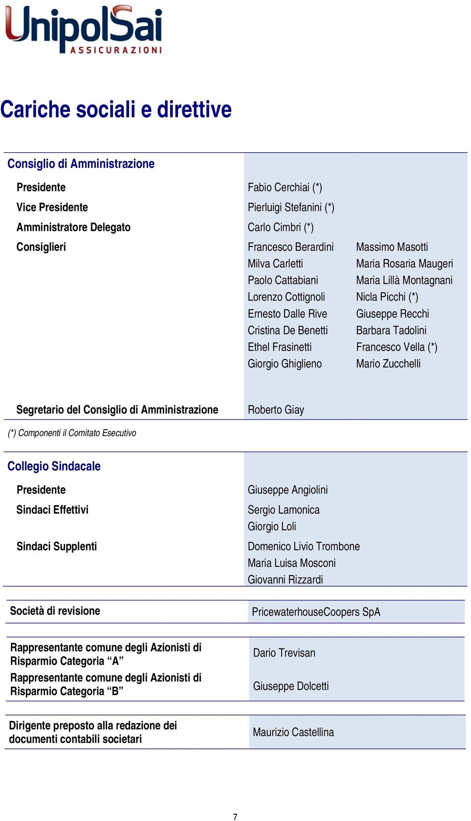 (*) Giuseppe Recchi Barbara Tadolini Francesco Vella (*) Mario Zucchelli Segretario del Consiglio di Amministrazione Roberto Giay (*) Componenti il Comitato Esecutivo Collegio Sindacale Presidente