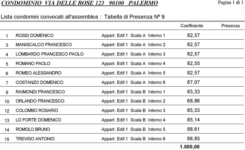 Edif.1 Scala A Interno 5 82,57 7 COSTANZO DOMENICO Appart. Edif.1 Scala A Interno 6 87,07 9 RAIMONDI FRANCESCO Appart. Edif.1 Scala B Interno 1 83,33 10 ORLANDO FRANCESCO Appart. Edif.1 Scala B Interno 2 68,86 12 COLOMBO ROSARIO Appart.