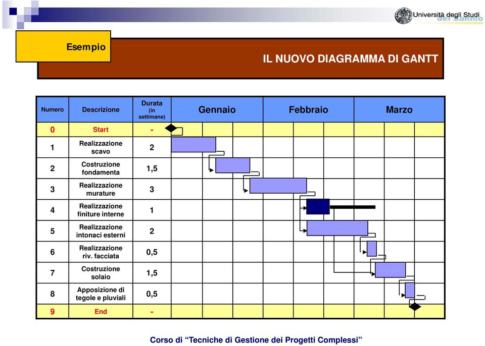 Gennaio Febbraio Marzo 0 Start -