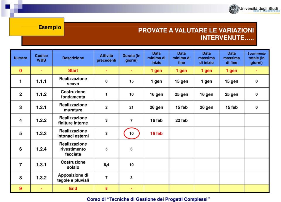 (in inizio fine di inizio di fine giorni) Scorrimento 0 - Start - - gen gen gen gen -...... 4.. 5.. 6.