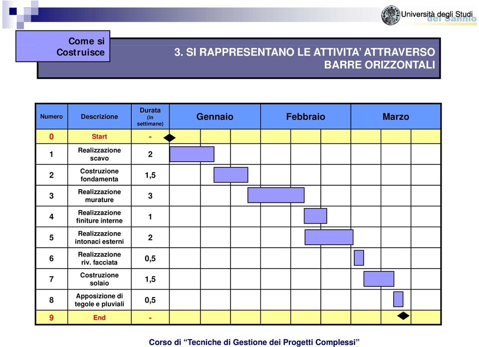 BARRE ORIZZONTALI Durata (in settimane)