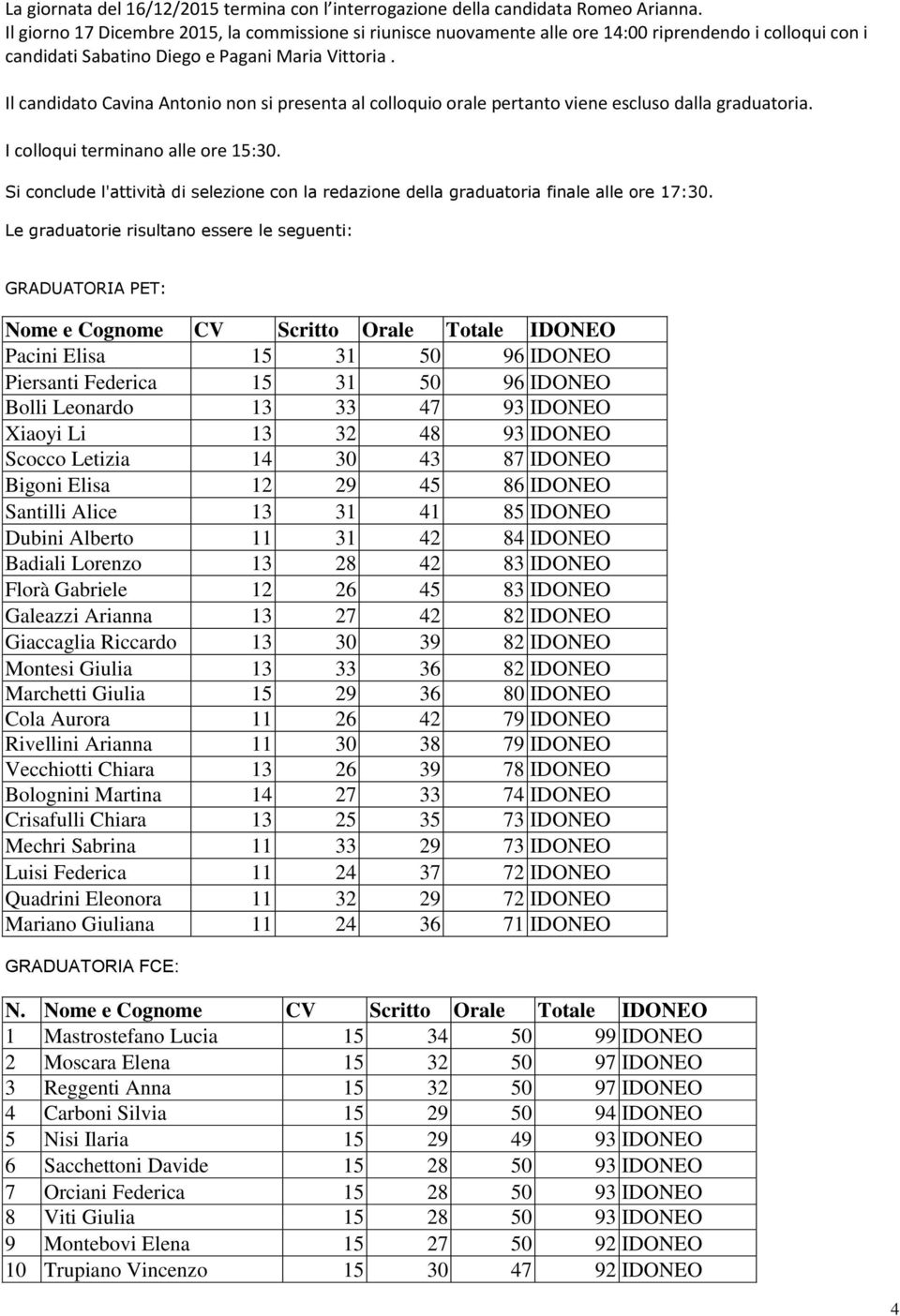 Il candidato Cavina Antonio non si presenta al colloquio orale pertanto viene escluso dalla graduatoria. I colloqui terminano alle ore 15:30.