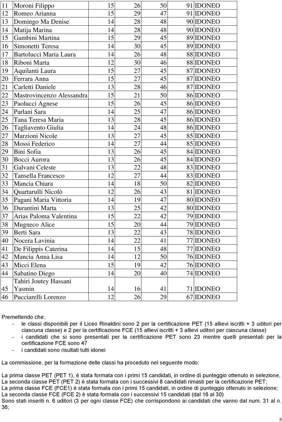 13 28 46 87 IDONEO 22 Mastrovincenzo Alessandra 15 21 50 86 IDONEO 23 Paolucci Agnese 15 26 45 86 IDONEO 24 Parlani Sara 14 25 47 86 IDONEO 25 Tana Teresa Maria 13 28 45 86 IDONEO 26 Tagliavento