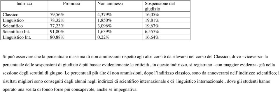 80,88% 0,22% 16,64% Si può osservare che la percentuale massima di non ammissioni rispetto agli altri corsi è da rilevarsi nel corso del Classico, dove viceversa- la percentuale delle sospensioni di