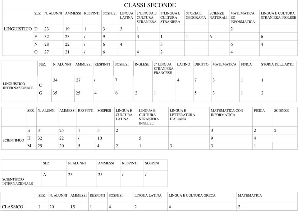 INFORMATICA F 32 23 / 9 3 1 1 6 6 N 28 22 / 6 4 3 6 4 O 27 21 / 6 4 2 4 LINGUA E CULTURA STRANIERA INGLESE LINGUISTICO INTERNAZIONALE  ALUNNI AMMESSI RESPINTI SOSPESI INGLESE 2^ LINGUA STRANIERA