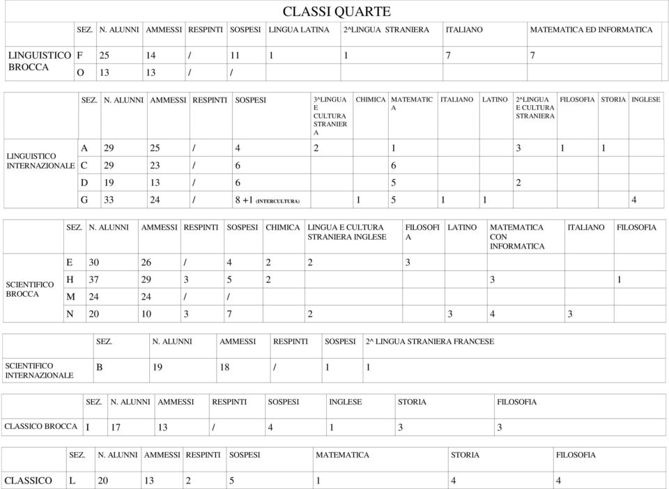 ALUNNI AMMESSI RESPINTI SOSPESI 3^LINGUA E CULTURA STRANIER A CHIMICA MATEMATIC A ITALIANO LATINO 2^LINGUA E CULTURA STRANIERA A 29 25 / 4 2 1 3 1 1 C 29 23 / 6 6 D 19 13 / 6 5 2 FILOSOFIA STORIA