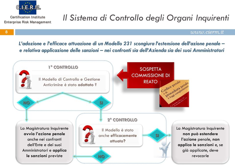 SOSPETTA COMMISSIONE DI REATO NO SI 2 CONTROLLO La Magistratura Inquirente avvia l azione penale anche nei confronti dell Ente e dei suoi Amministratori e applica le