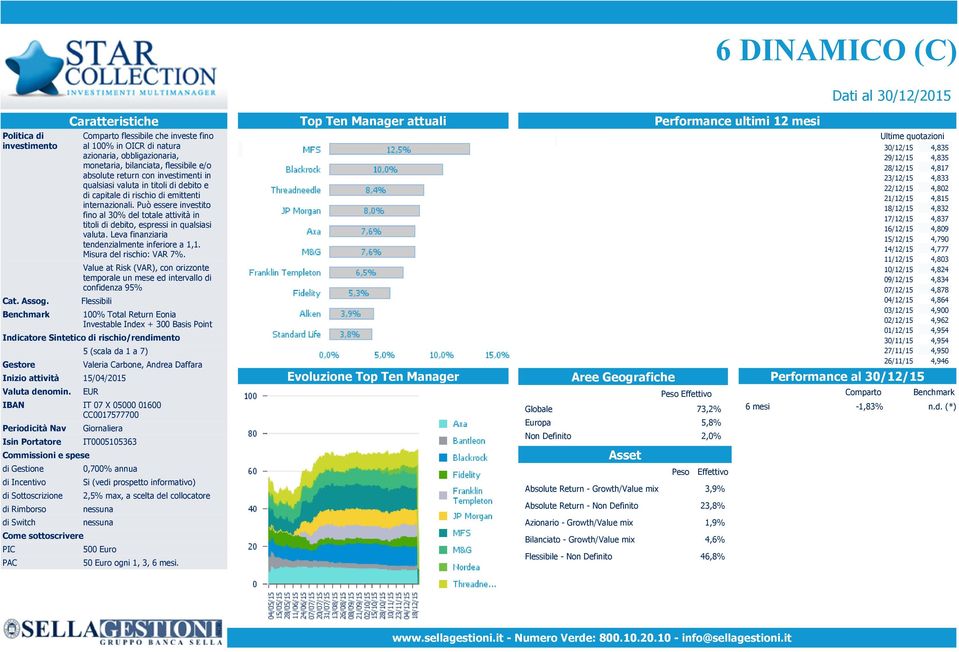 di debito e di capitale di rischio di emittenti internazionali. Può essere investito fino al 30% del totale attività in titoli di debito, espressi in qualsiasi valuta.