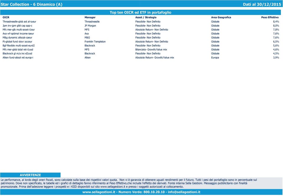 wf-optimal income-iaeur Axa Flessibile- Non Definito Globale 7,6% M&g dynamic allocat-caeur M&G Flessibile- Non Definito Globale 7,6% Ft-global fund stra-i acceur Franklin Templeton Absolute Return-