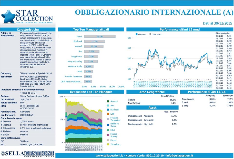 30% in OICR con investimenti in strumenti finanziari obbligazionari e/o monetari in qualsiasi valuta a basso merito creditizio (High Yield).